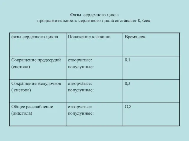 Фазы сердечного цикла продолжительность сердечного цикла составляет 0,8сек.