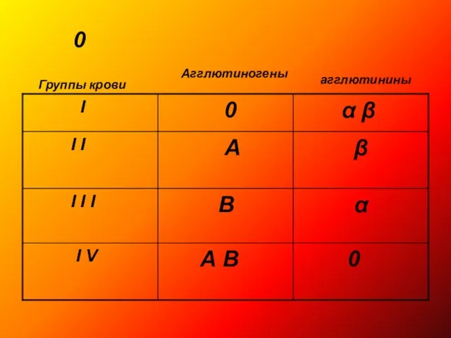 0 Группы крови Агглютиногены агглютинины