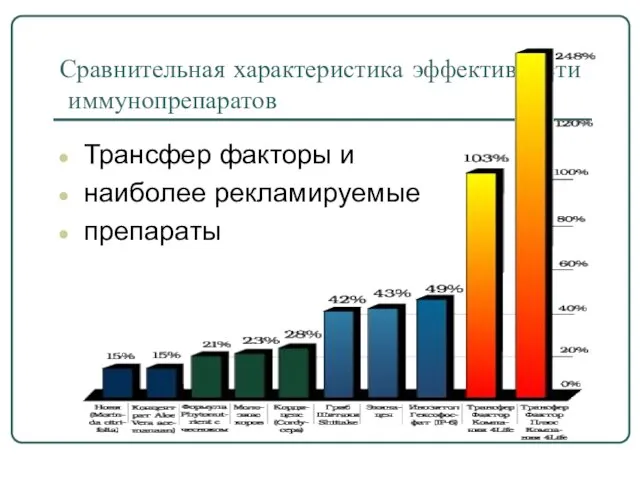 Сравнительная характеристика эффективности иммунопрепаратов Трансфер факторы и наиболее рекламируемые препараты