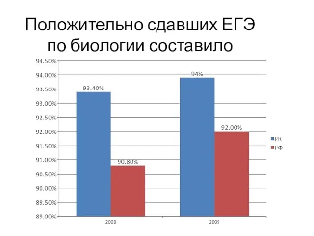 Положительно сдавших ЕГЭ по биологии составило