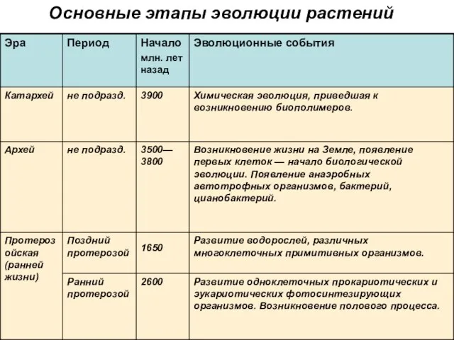 Основные этапы эволюции растений