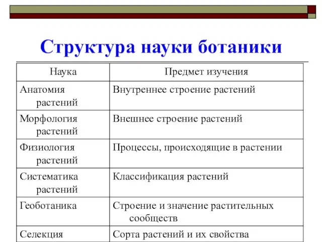 Структура науки ботаники