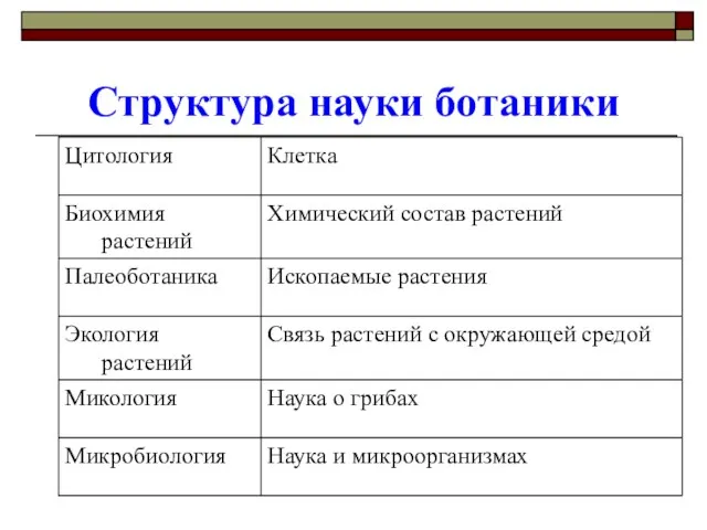 Структура науки ботаники