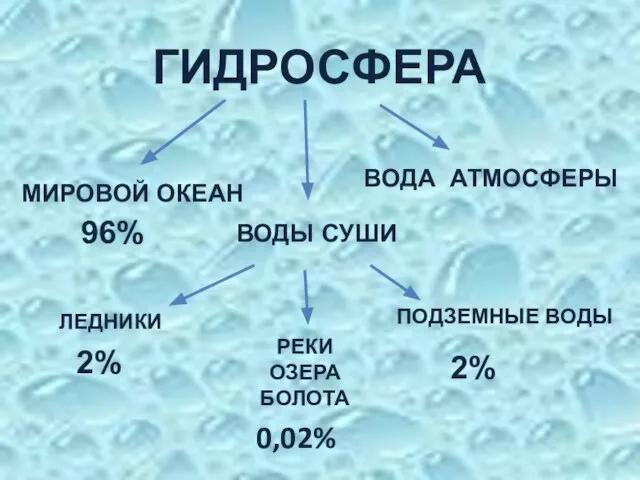 ГИДРОСФЕРА МИРОВОЙ ОКЕАН ВОДЫ СУШИ ВОДА АТМОСФЕРЫ ЛЕДНИКИ ПОДЗЕМНЫЕ ВОДЫ РЕКИ ОЗЕРА