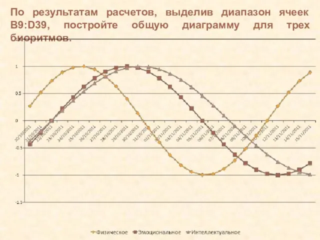 По результатам расчетов, выделив диапазон ячеек B9:D39, постройте общую диаграмму для трех биоритмов.