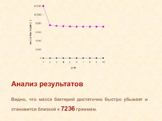 Анализ результатов Видно, что масса бактерий достаточно быстро убывает и становится близкой к 7236 граммам.