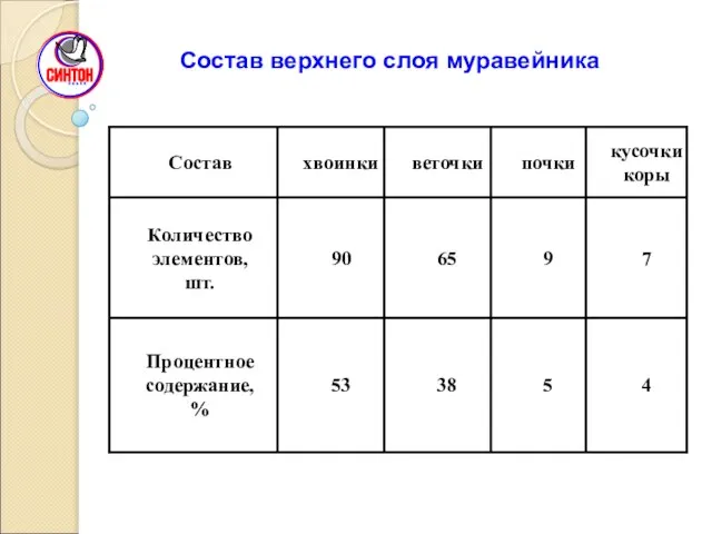 Состав верхнего слоя муравейника