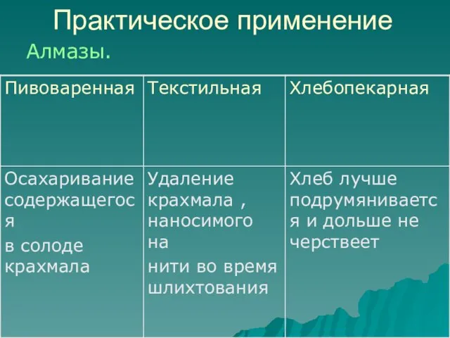 Практическое применение Алмазы.