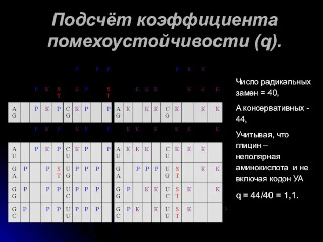 Подсчёт коэффициента помехоустойчивости (q). Число радикальных замен = 40, А консервативных -