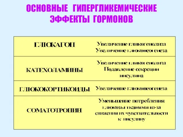 ОСНОВНЫЕ ГИПЕРГЛИКЕМИЧЕСКИЕ ЭФФЕКТЫ ГОРМОНОВ