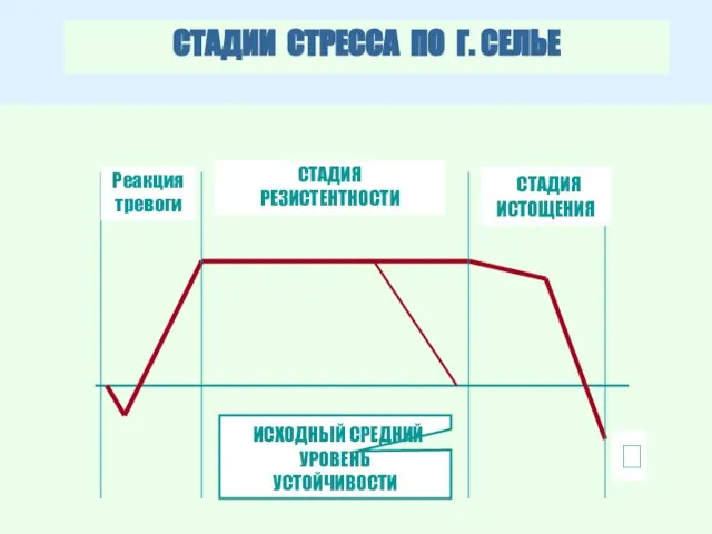 СТАДИИ СТРЕССА ПО Г. СЕЛЬЕ  Реакция тревоги СТАДИЯ РЕЗИСТЕНТНОСТИ СТАДИЯ ИСТОЩЕНИЯ ИСХОДНЫЙ СРЕДНИЙ УРОВЕНЬ УСТОЙЧИВОСТИ