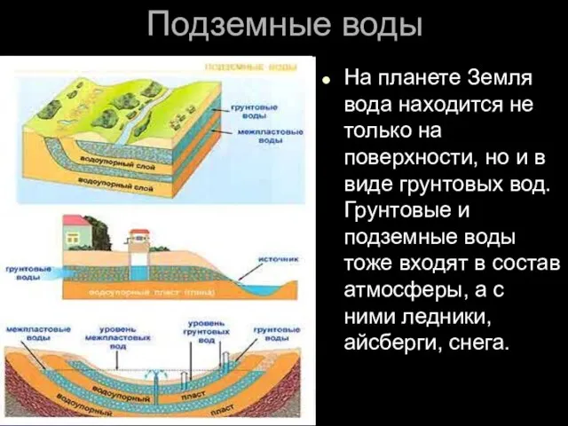 Подземные воды На планете Земля вода находится не только на поверхности, но