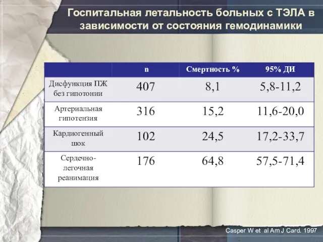 Госпитальная летальность больных с ТЭЛА в зависимости от состояния гемодинамики Casper W