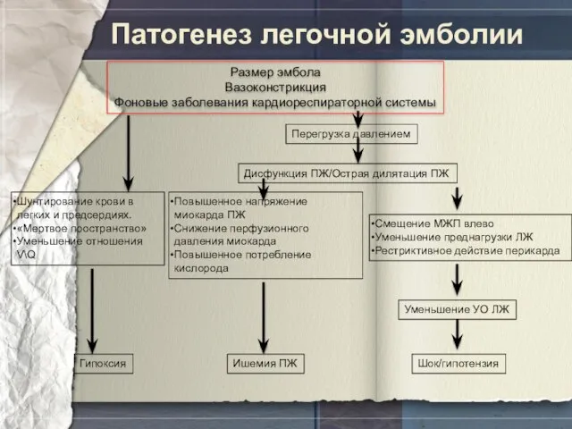 Патогенез легочной эмболии Перегрузка давлением Дисфункция ПЖ/Острая дилятация ПЖ Смещение МЖП влево