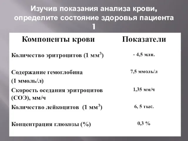 Изучив показания анализа крови, определите состояние здоровья пациента 1