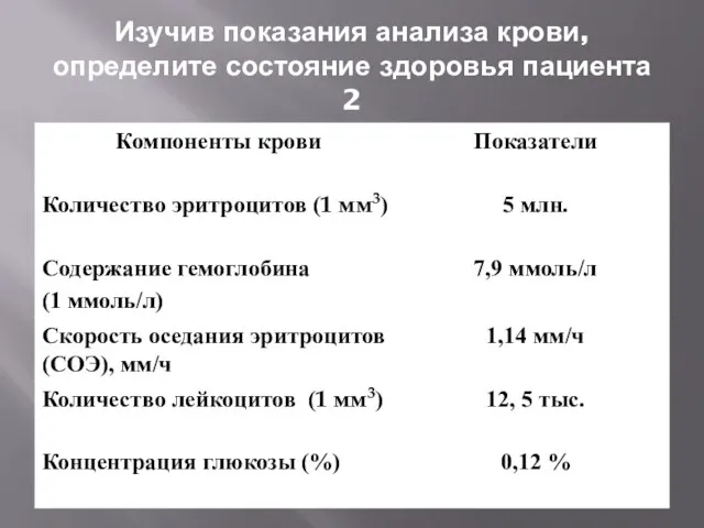 Изучив показания анализа крови, определите состояние здоровья пациента 2