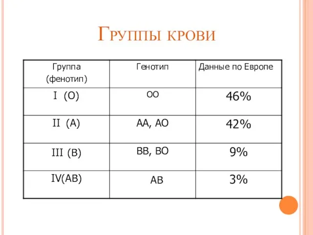 Группы крови