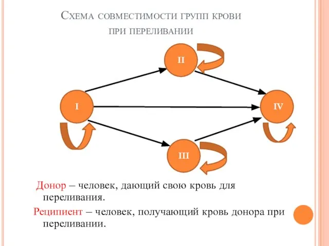 Схема совместимости групп крови при переливании Донор – человек, дающий свою кровь