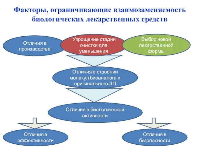 Отличия в производстве Упрощение стадии очистки для уменьшения Выбор новой лекарственной формы