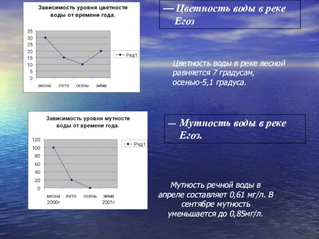 Цветность воды в реке весной равняется 7 градусам,осенью-5,1 градуса. Мутность речной воды