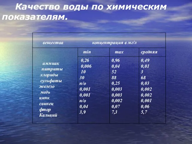 Качество воды по химическим показателям.