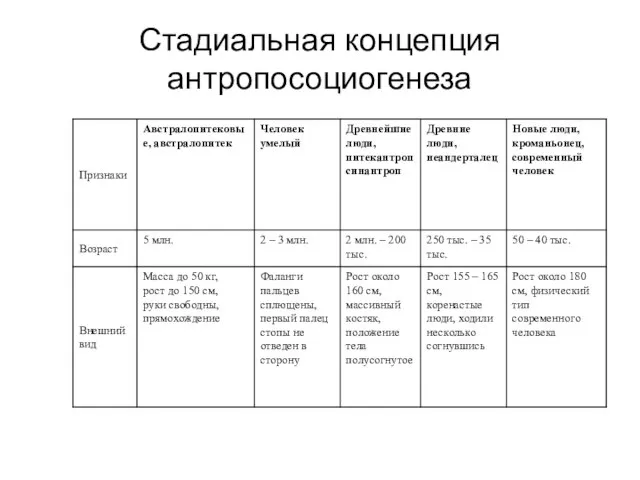 Стадиальная концепция антропосоциогенеза