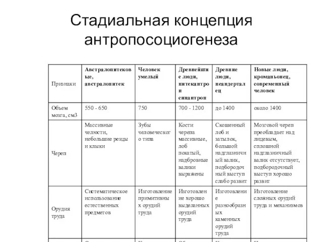 Стадиальная концепция антропосоциогенеза