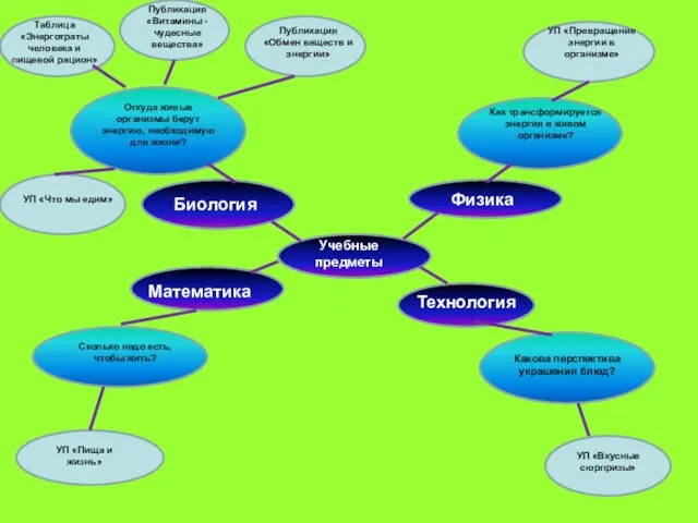 Биология Учебные предметы Физика Технология Математика Откуда живые организмы берут энергию, необходимую