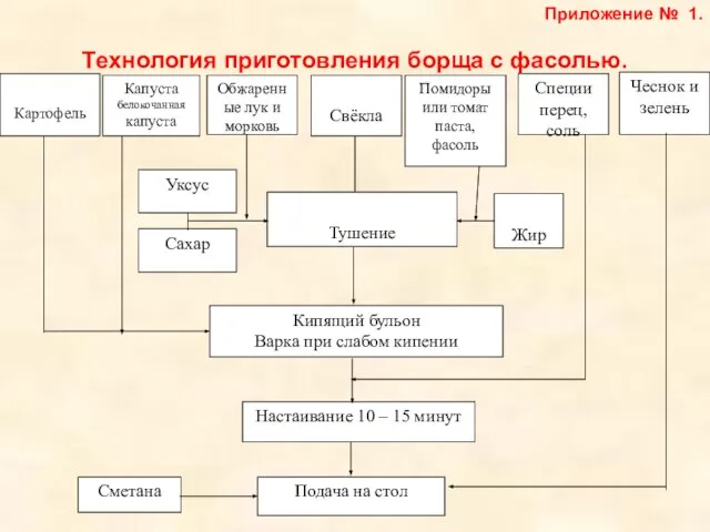 Приложение № 1. Технология приготовления борща с фасолью.