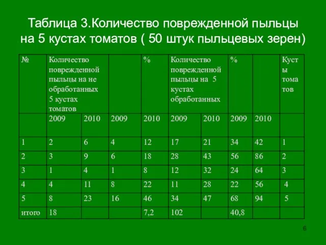 Таблица 3.Количество поврежденной пыльцы на 5 кустах томатов ( 50 штук пыльцевых зерен)