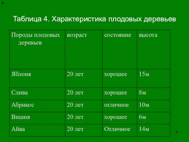 1 2 3 4 Таблица 4. Характеристика плодовых деревьев