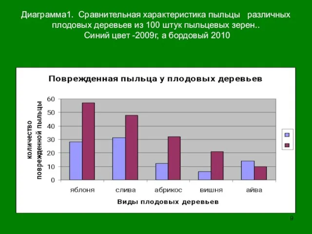 Диаграмма1. Сравнительная характеристика пыльцы различных плодовых деревьев из 100 штук пыльцевых зерен..