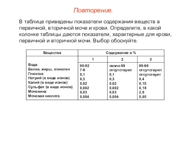 В таблице приведены показатели содержания веществ в первичной, вторичной моче и крови.