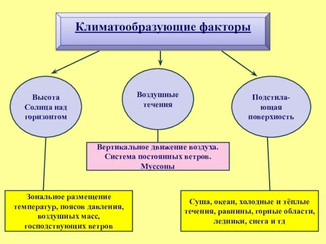 Климатообразующие факторы Высота Солнца над горизонтом Воздушные течения Подстила- ющая поверхность Вертикальное