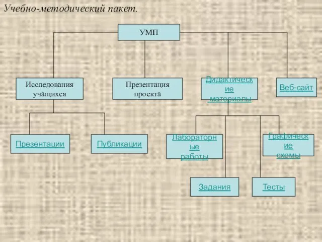 Учебно-методический пакет. УМП Исследования учащихся Презентация проекта Дидактические материалы Веб-сайт Презентации Публикации