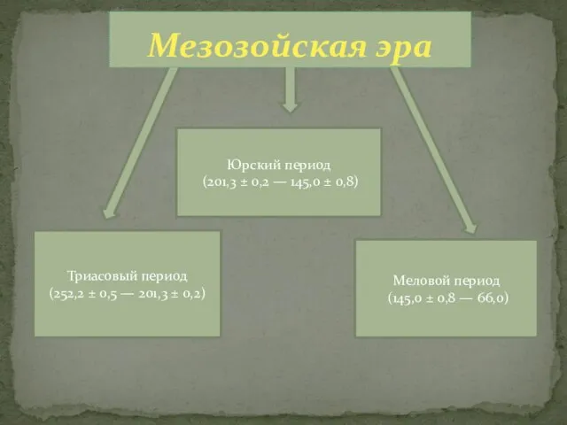 Триасовый период (252,2 ± 0,5 — 201,3 ± 0,2) Юрский период (201,3