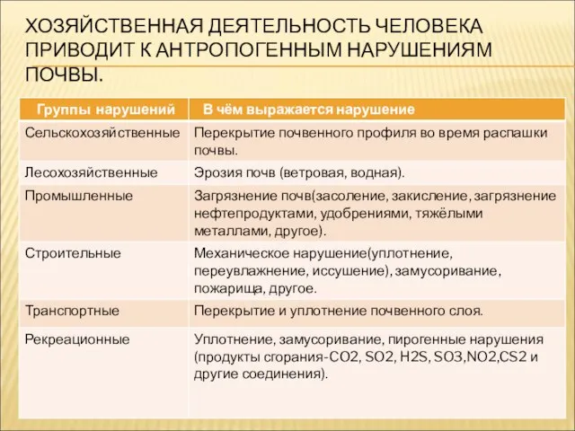 ХОЗЯЙСТВЕННАЯ ДЕЯТЕЛЬНОСТЬ ЧЕЛОВЕКА ПРИВОДИТ К АНТРОПОГЕННЫМ НАРУШЕНИЯМ ПОЧВЫ.