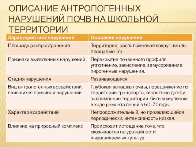 ОПИСАНИЕ АНТРОПОГЕННЫХ НАРУШЕНИЙ ПОЧВ НА ШКОЛЬНОЙ ТЕРРИТОРИИ