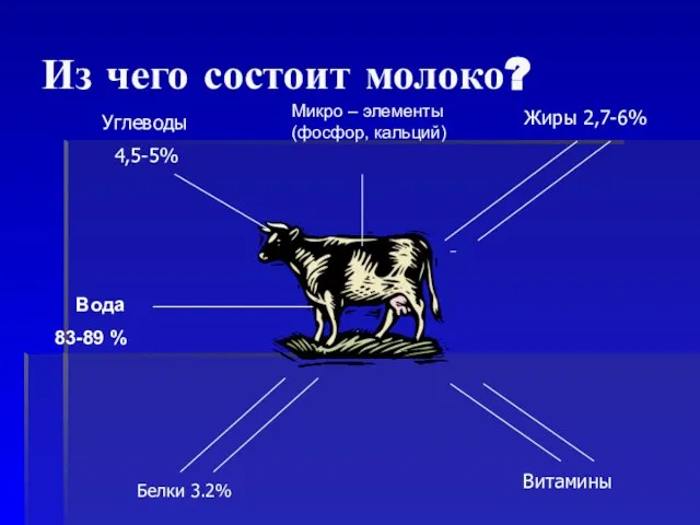 Из чего состоит молоко? Углеводы 4,5-5% Жиры 2,7-6% Белки 3.2% Витамины Микро