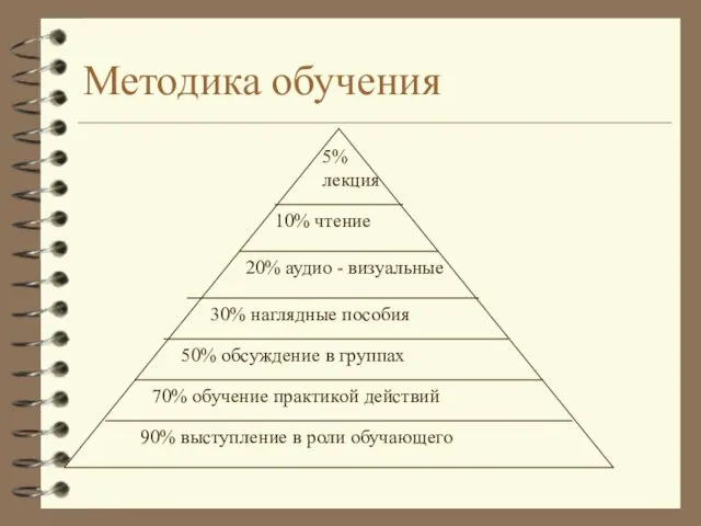 Методика обучения 5% лекция 10% чтение 20% аудио - визуальные 30% наглядные