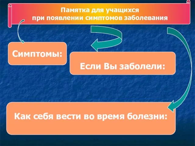 Памятка для учащихся при появлении симптомов заболевания Симптомы: Как себя вести во