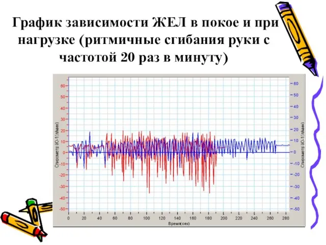 График зависимости ЖЕЛ в покое и при нагрузке (ритмичные сгибания руки с