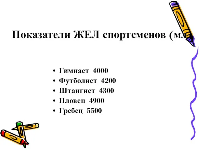 Показатели ЖЕЛ спортсменов (мл) Гимнаст 4000 Футболист 4200 Штангист 4300 Пловец 4900 Гребец 5500