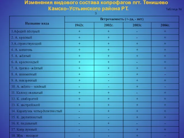 Изменения видового состава копрофагов пгт. Тенишево Камско–Устьинского района РТ. Таблица № 3.