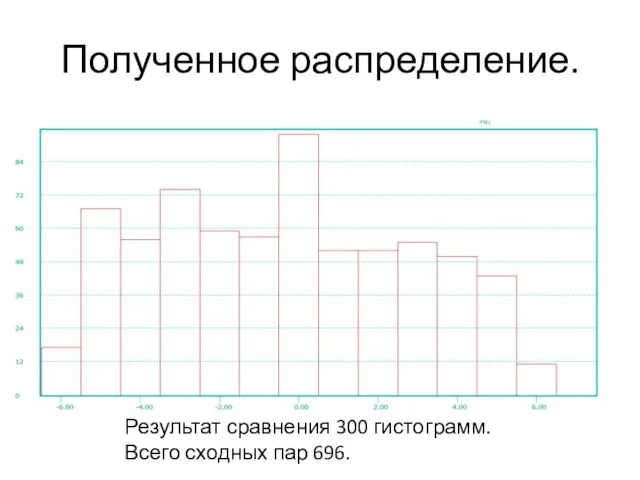 Полученное распределение. Результат сравнения 300 гистограмм. Всего сходных пар 696.