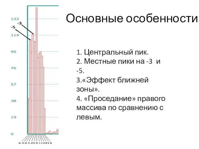 Основные особенности. 1. Центральный пик. 2. Местные пики на -3 и -5.