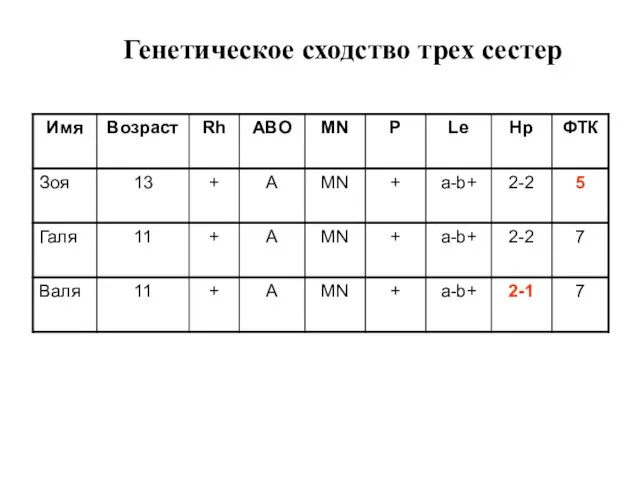 Генетическое сходство трех сестер