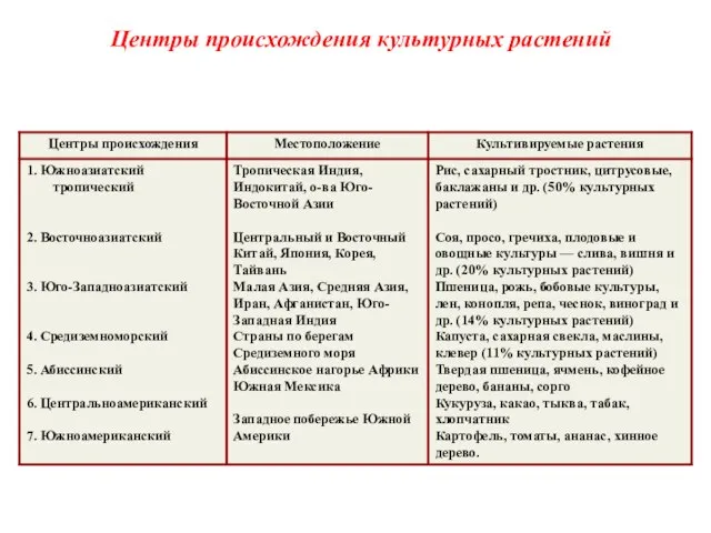 Центры происхождения культурных растений