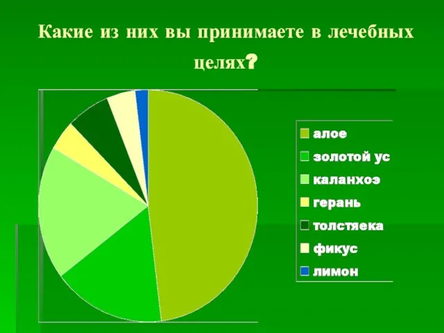 Какие из них вы принимаете в лечебных целях?