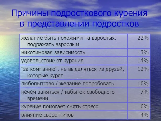 Причины подросткового курения в представлении подростков